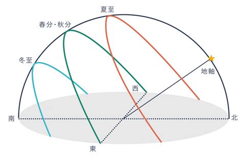 日照角度查詢|臺灣四季太陽仰角與方位角